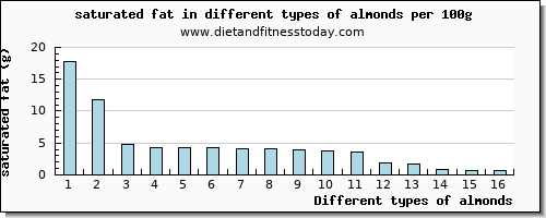 almonds saturated fat per 100g